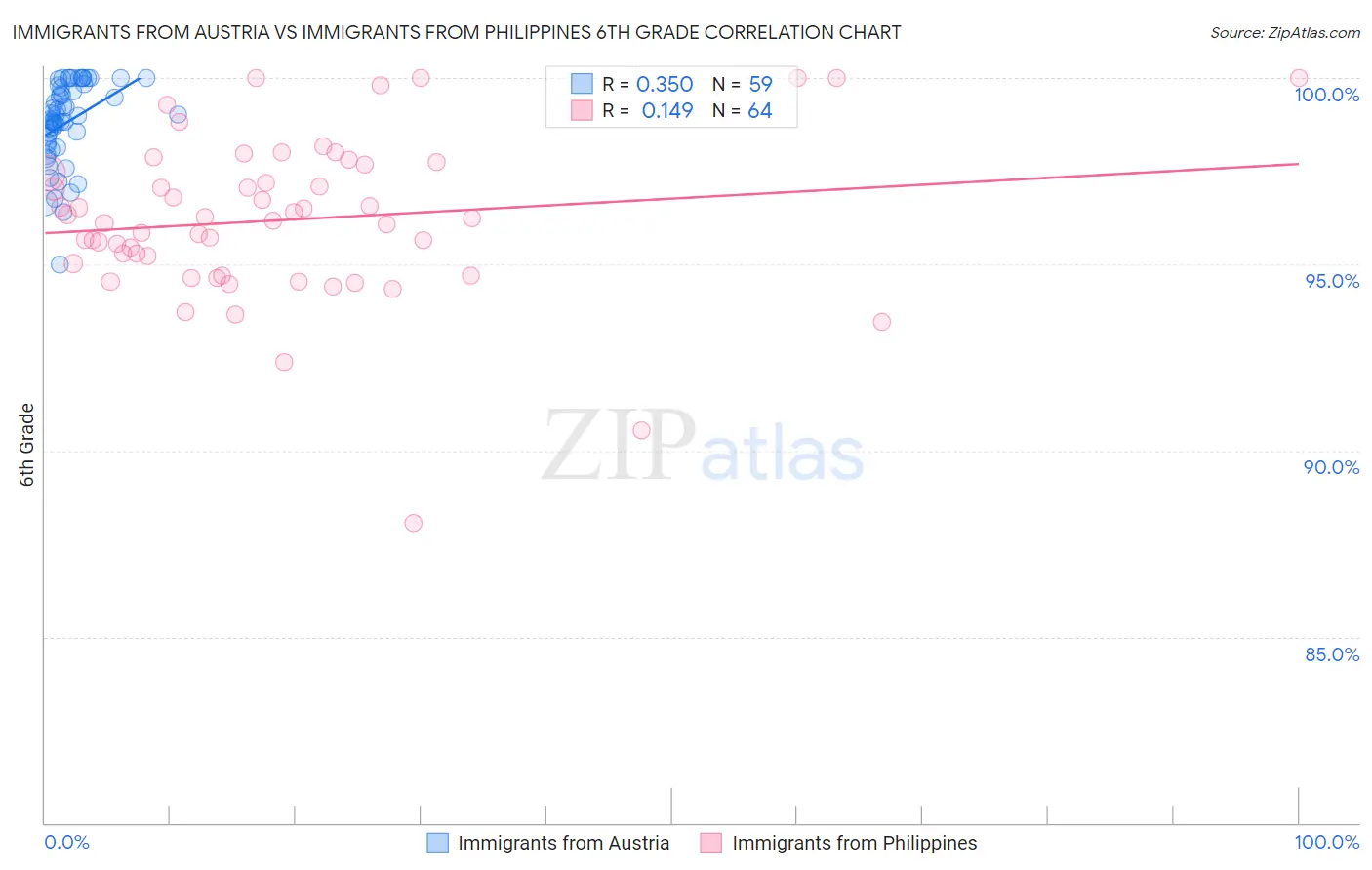 Immigrants from Austria vs Immigrants from Philippines 6th Grade