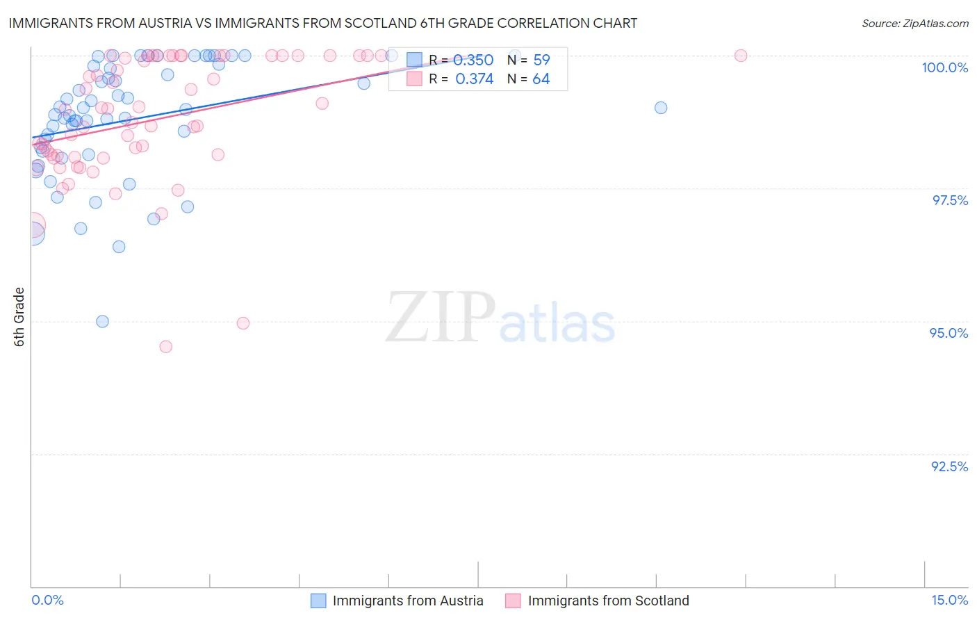 Immigrants from Austria vs Immigrants from Scotland 6th Grade