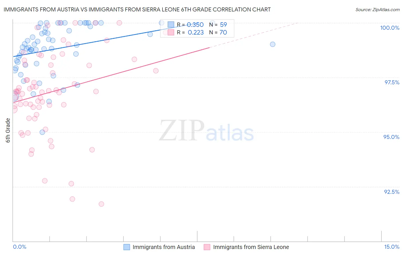 Immigrants from Austria vs Immigrants from Sierra Leone 6th Grade