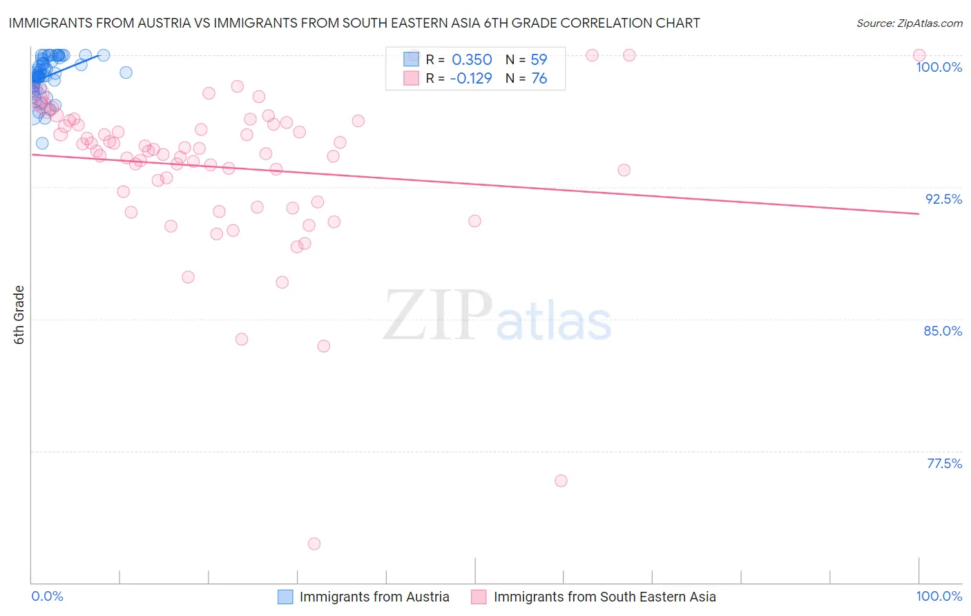 Immigrants from Austria vs Immigrants from South Eastern Asia 6th Grade