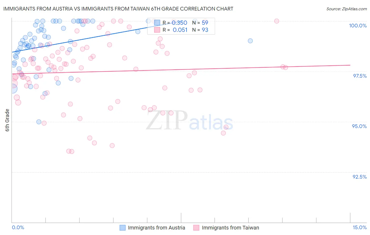 Immigrants from Austria vs Immigrants from Taiwan 6th Grade