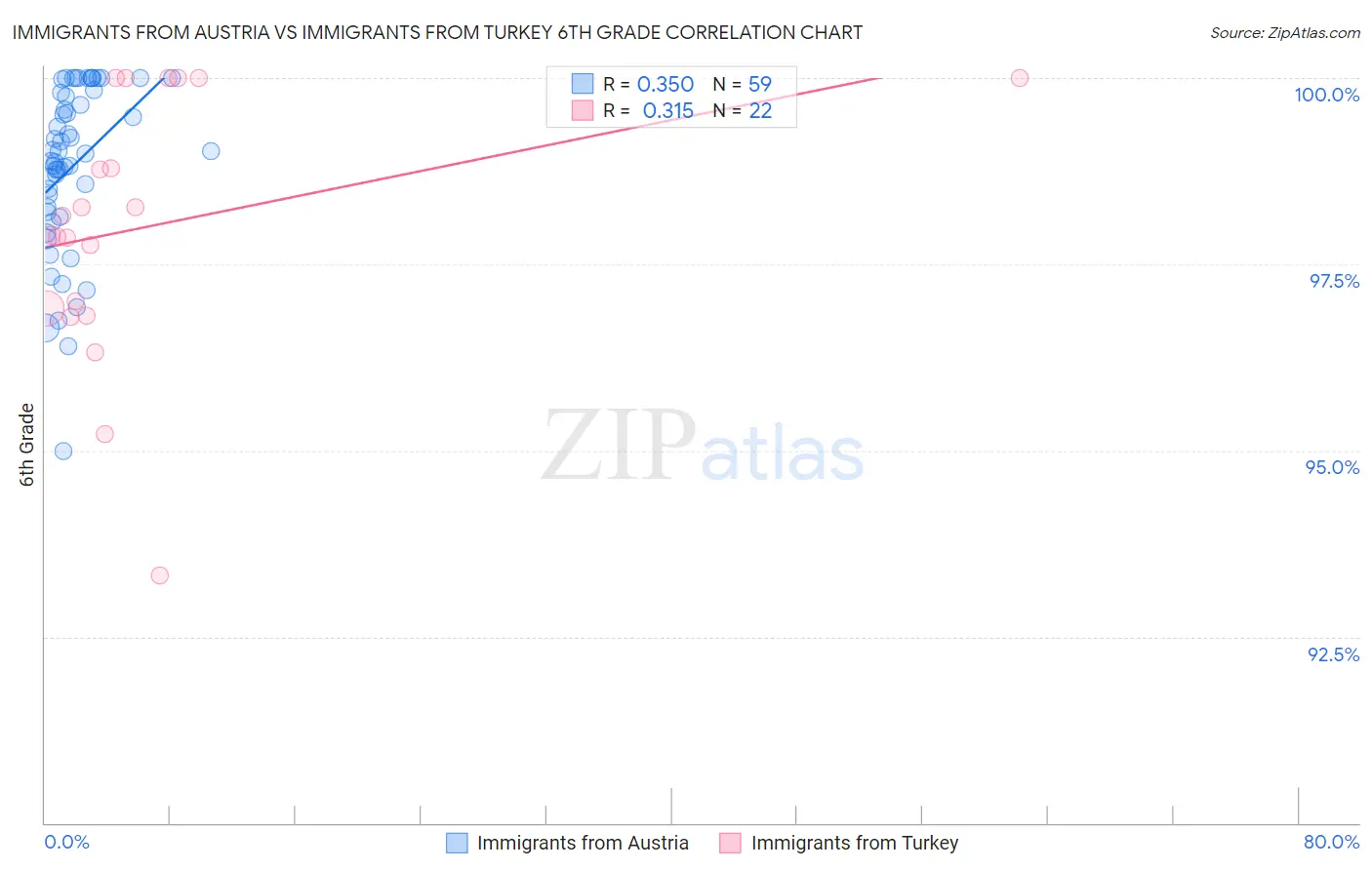 Immigrants from Austria vs Immigrants from Turkey 6th Grade
