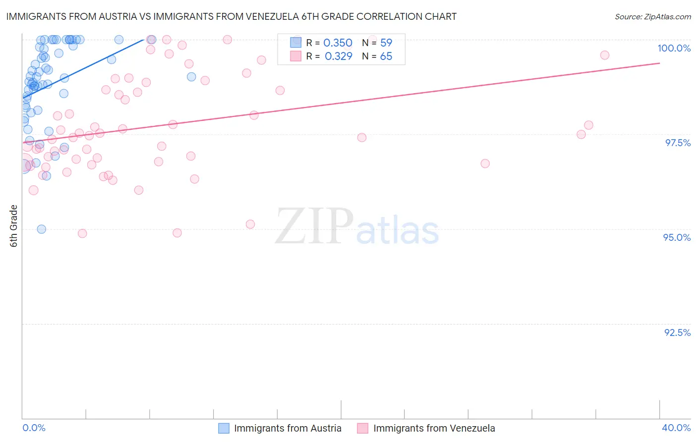 Immigrants from Austria vs Immigrants from Venezuela 6th Grade