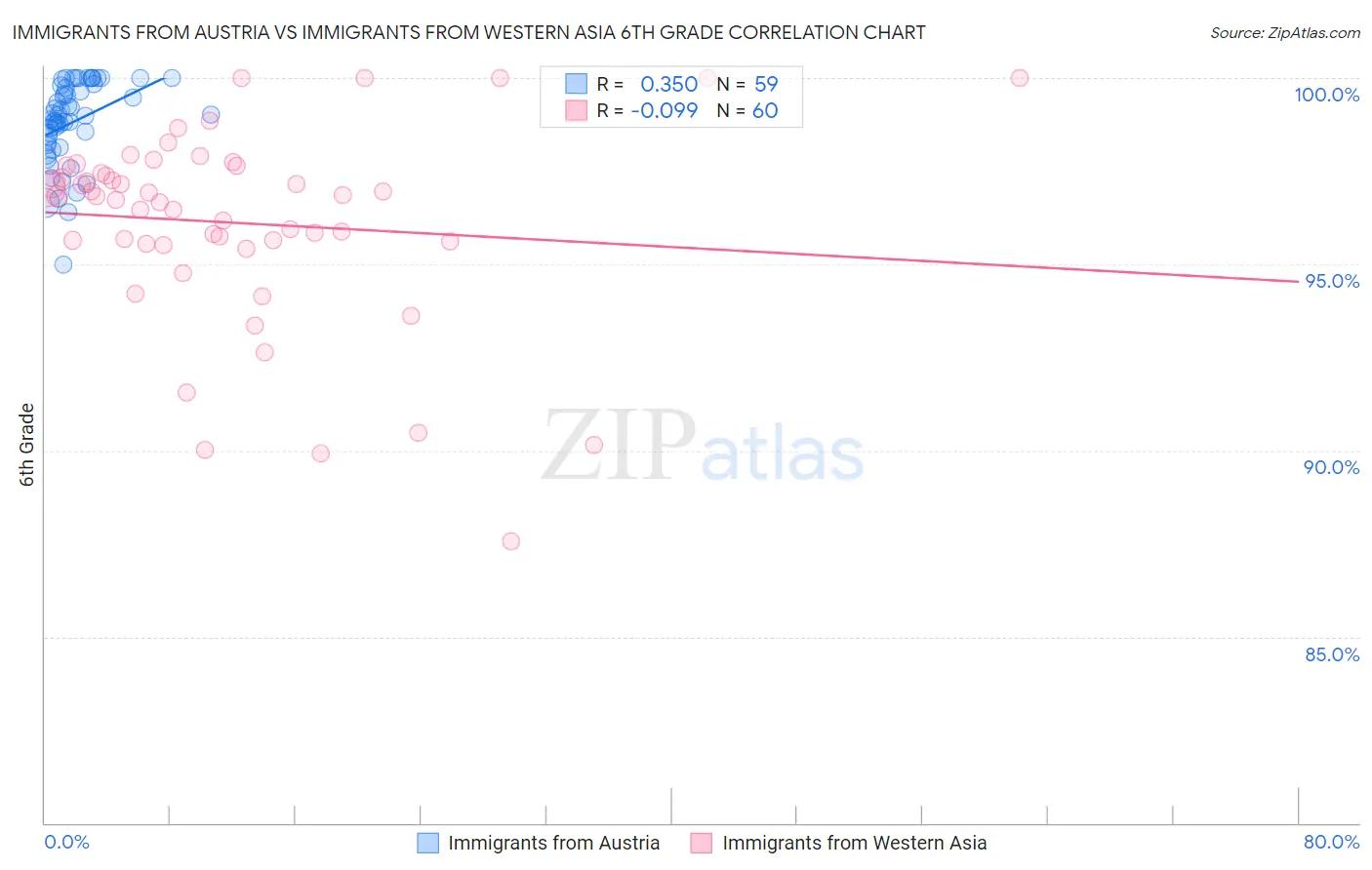 Immigrants from Austria vs Immigrants from Western Asia 6th Grade