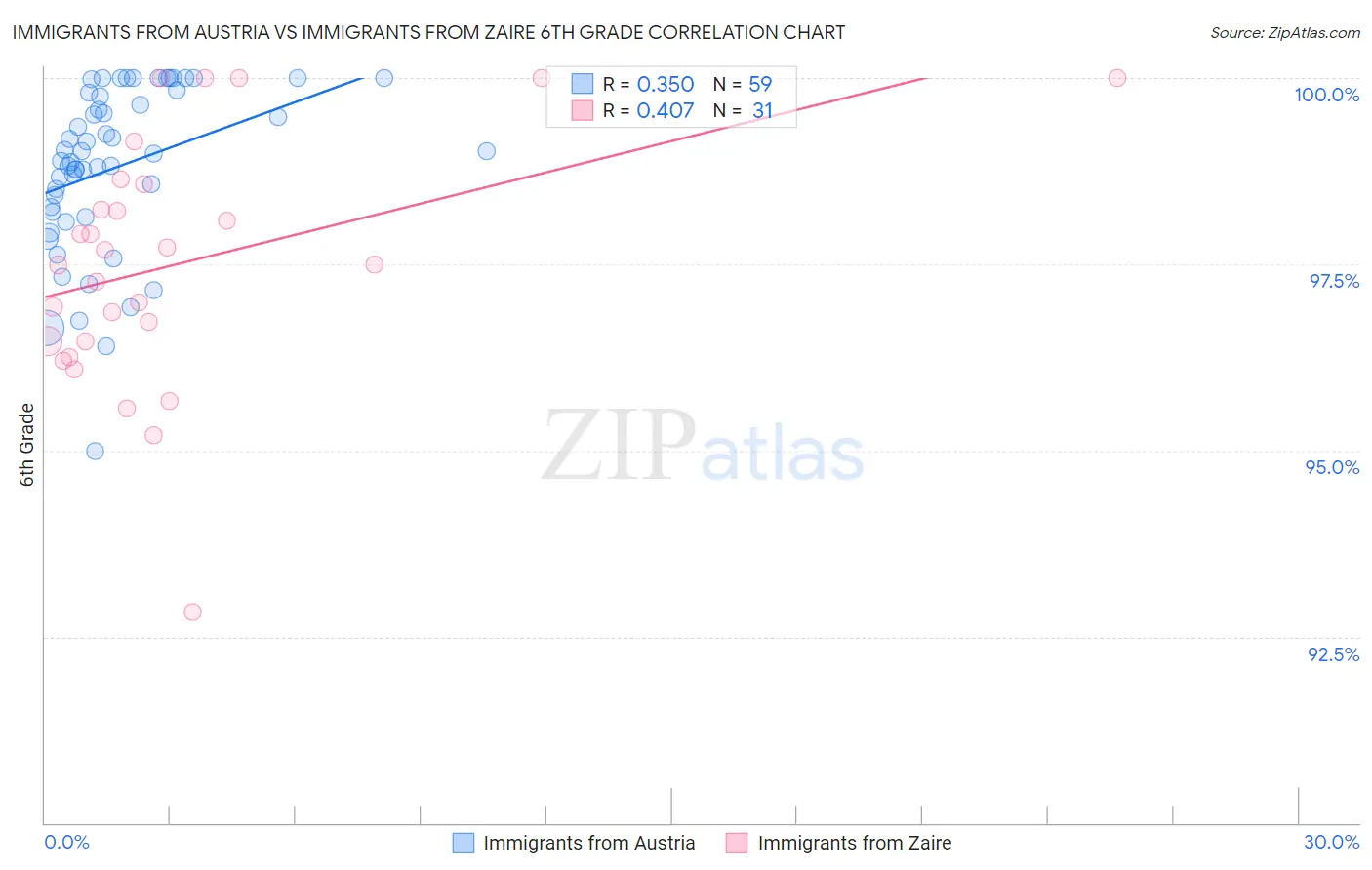 Immigrants from Austria vs Immigrants from Zaire 6th Grade