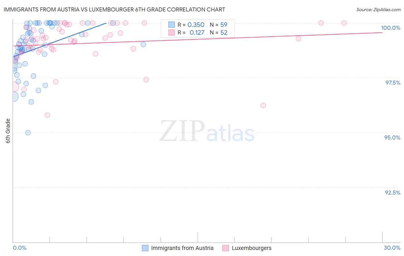 Immigrants from Austria vs Luxembourger 6th Grade