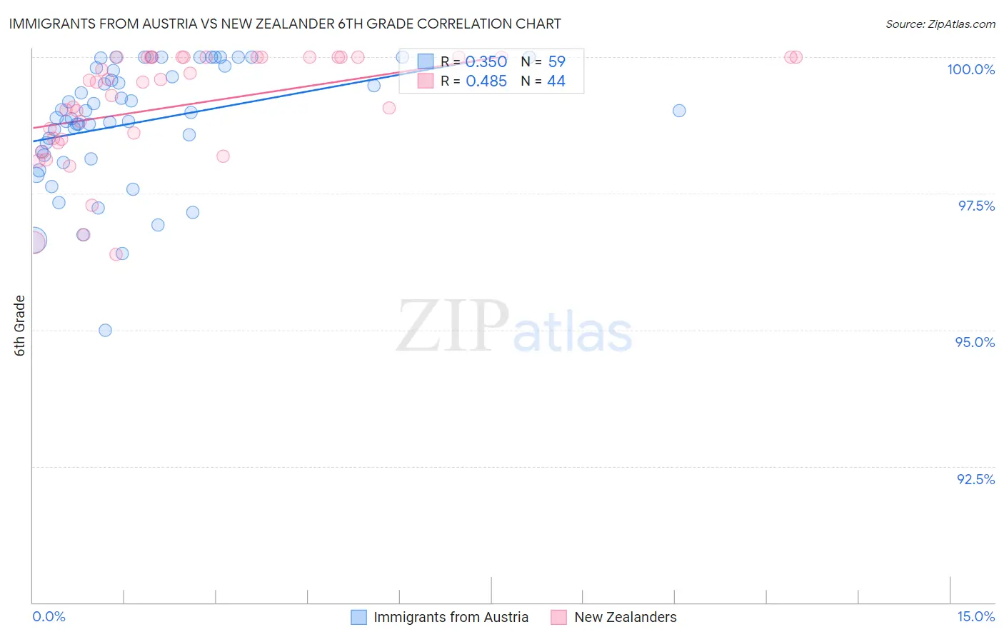 Immigrants from Austria vs New Zealander 6th Grade