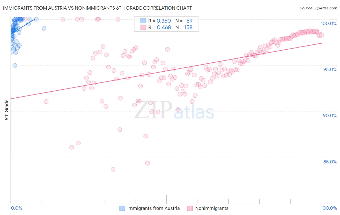 Immigrants from Austria vs Nonimmigrants 6th Grade