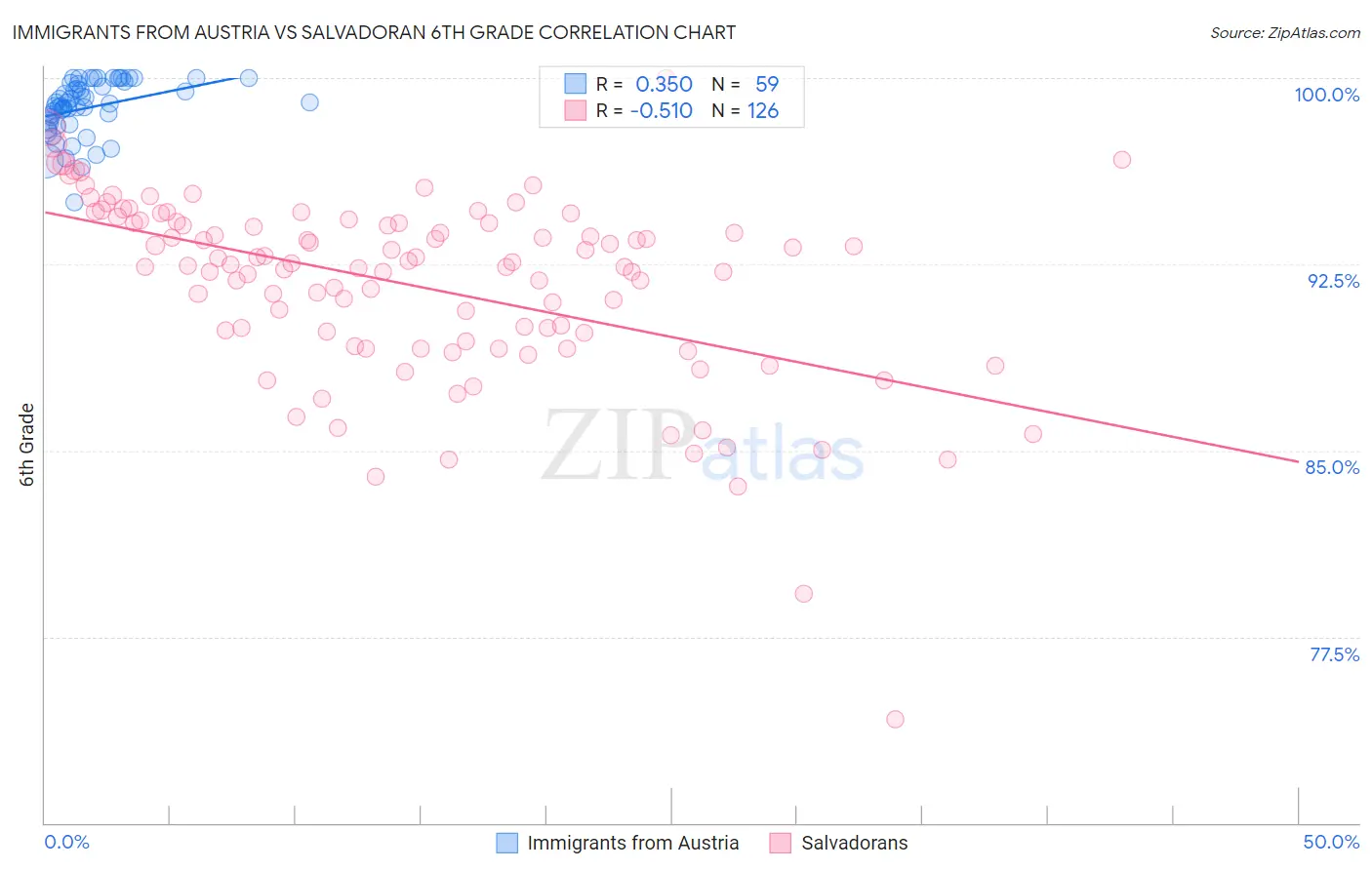 Immigrants from Austria vs Salvadoran 6th Grade