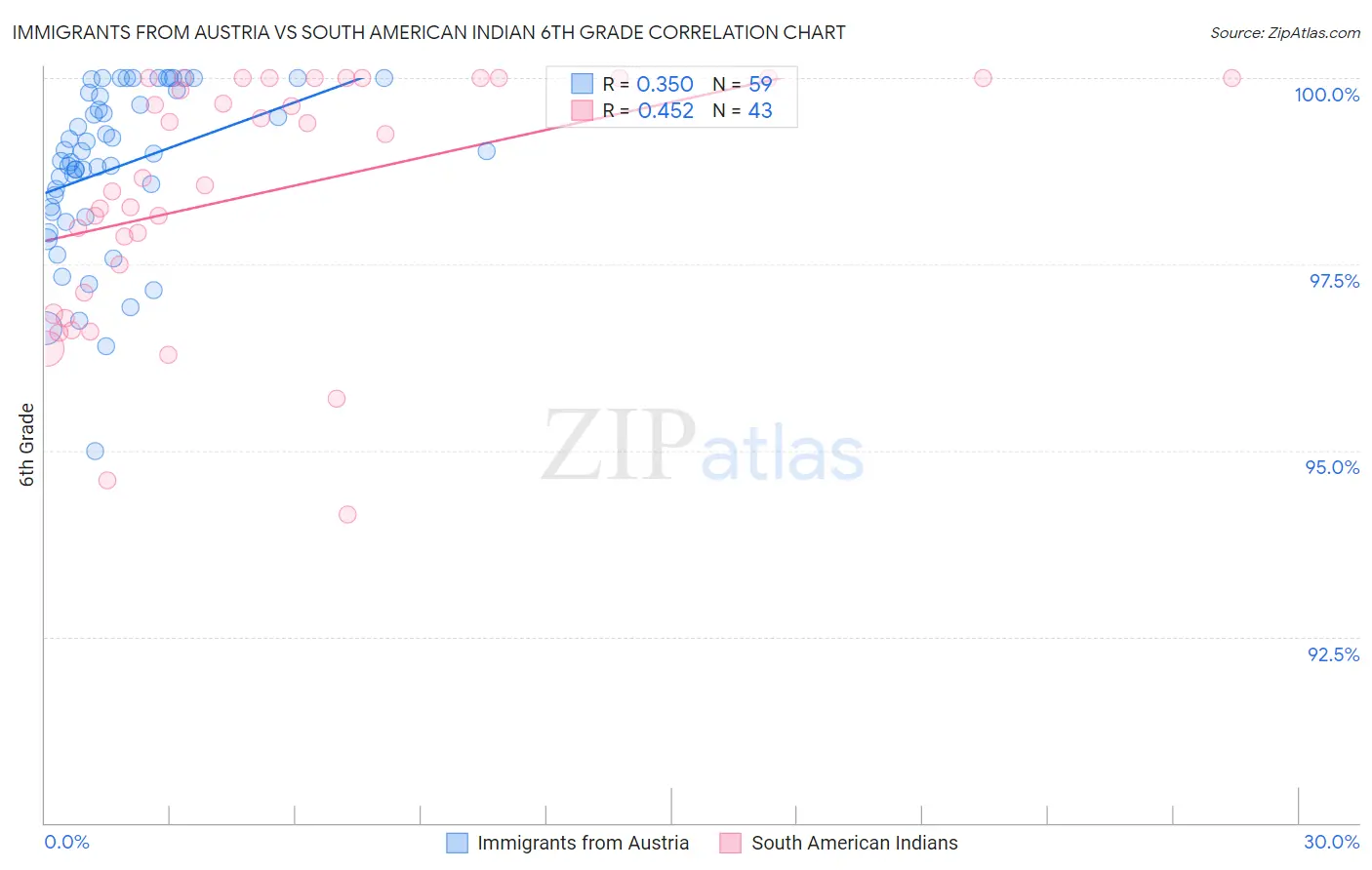 Immigrants from Austria vs South American Indian 6th Grade