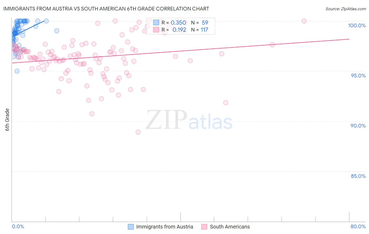 Immigrants from Austria vs South American 6th Grade