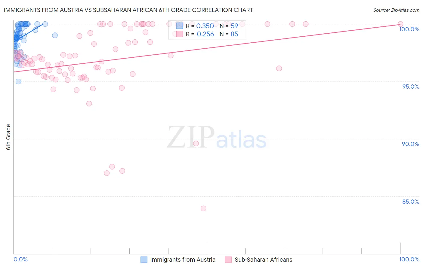 Immigrants from Austria vs Subsaharan African 6th Grade