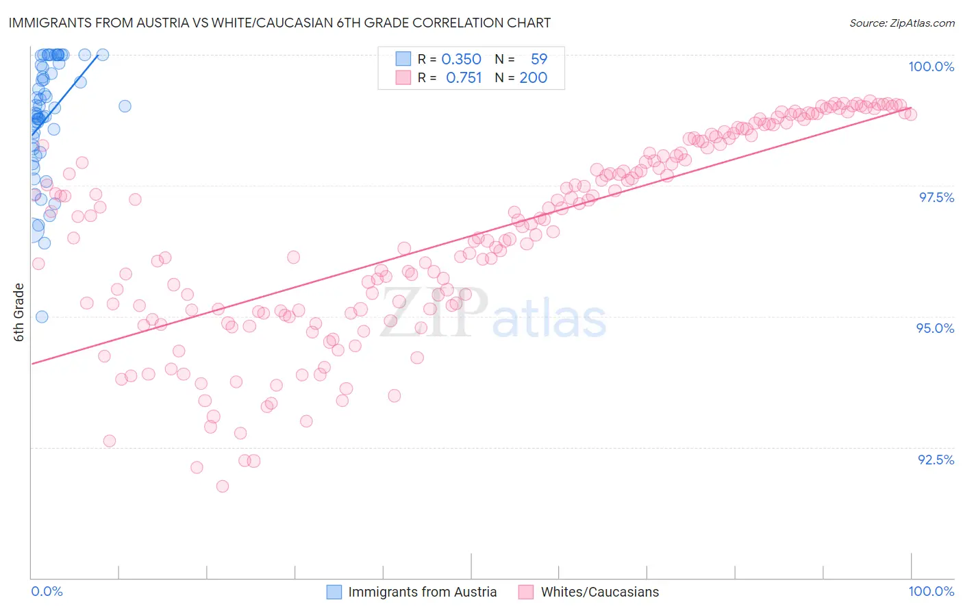 Immigrants from Austria vs White/Caucasian 6th Grade