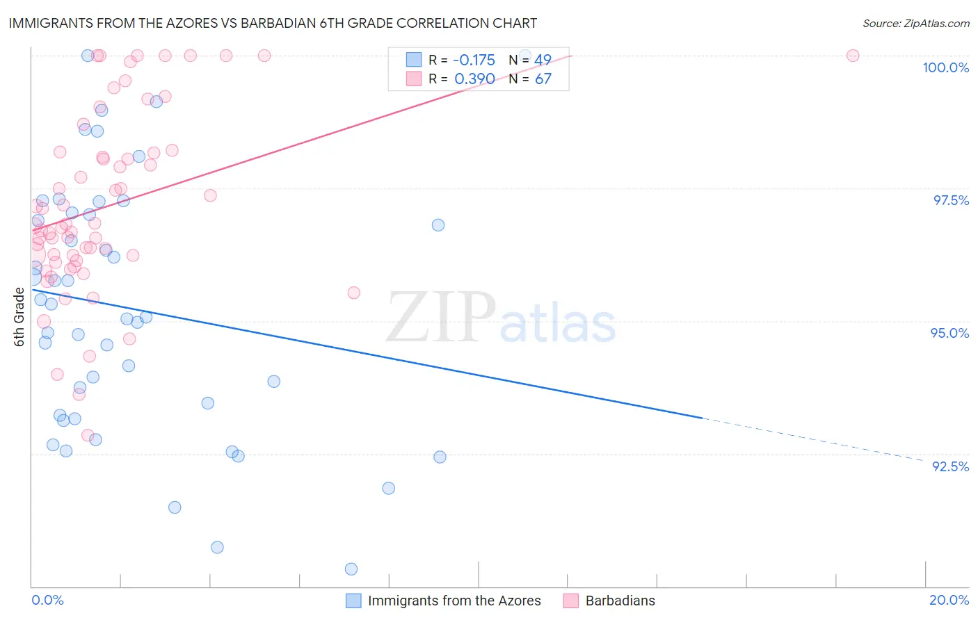 Immigrants from the Azores vs Barbadian 6th Grade