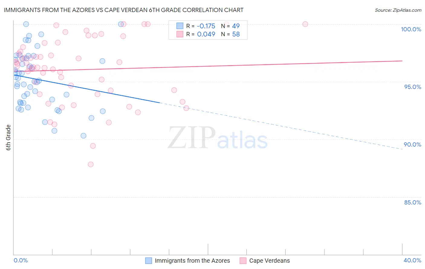 Immigrants from the Azores vs Cape Verdean 6th Grade