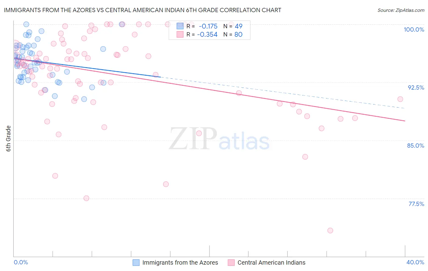Immigrants from the Azores vs Central American Indian 6th Grade