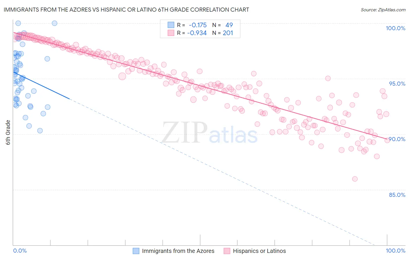 Immigrants from the Azores vs Hispanic or Latino 6th Grade