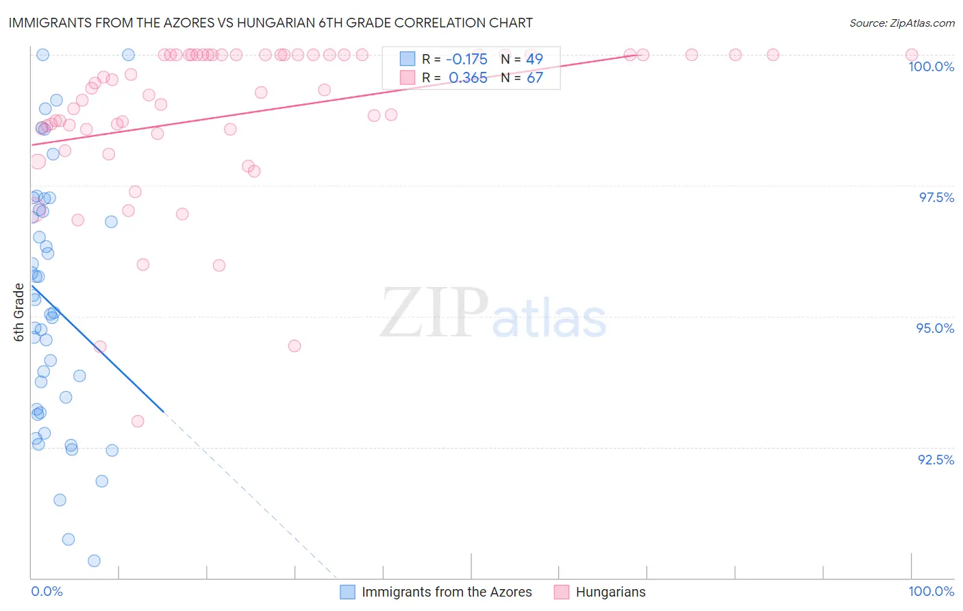 Immigrants from the Azores vs Hungarian 6th Grade