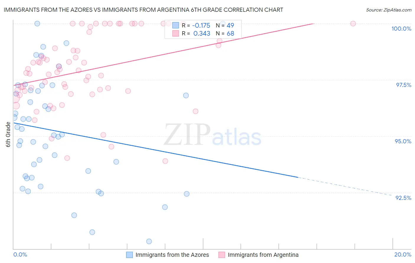Immigrants from the Azores vs Immigrants from Argentina 6th Grade