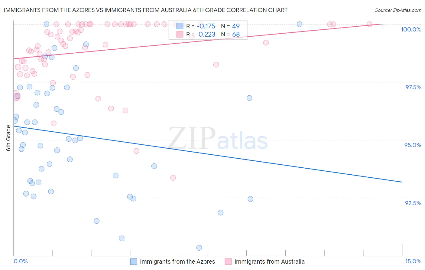 Immigrants from the Azores vs Immigrants from Australia 6th Grade