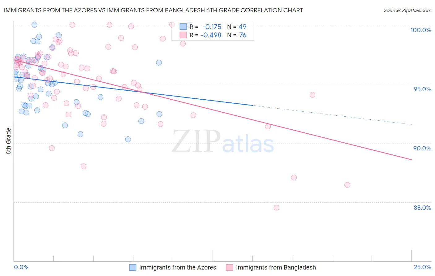 Immigrants from the Azores vs Immigrants from Bangladesh 6th Grade