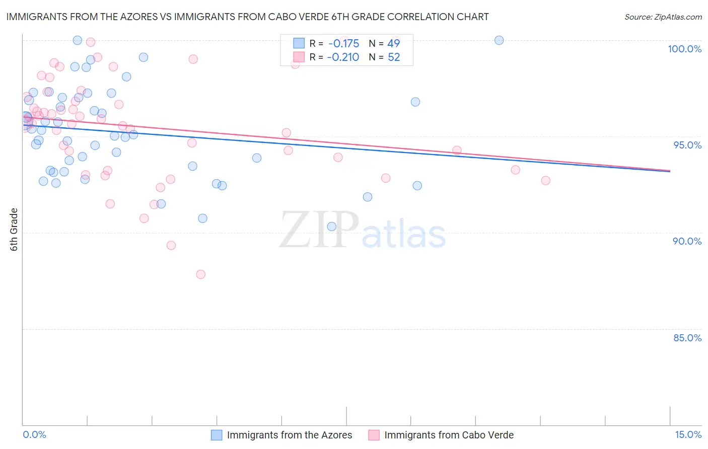 Immigrants from the Azores vs Immigrants from Cabo Verde 6th Grade