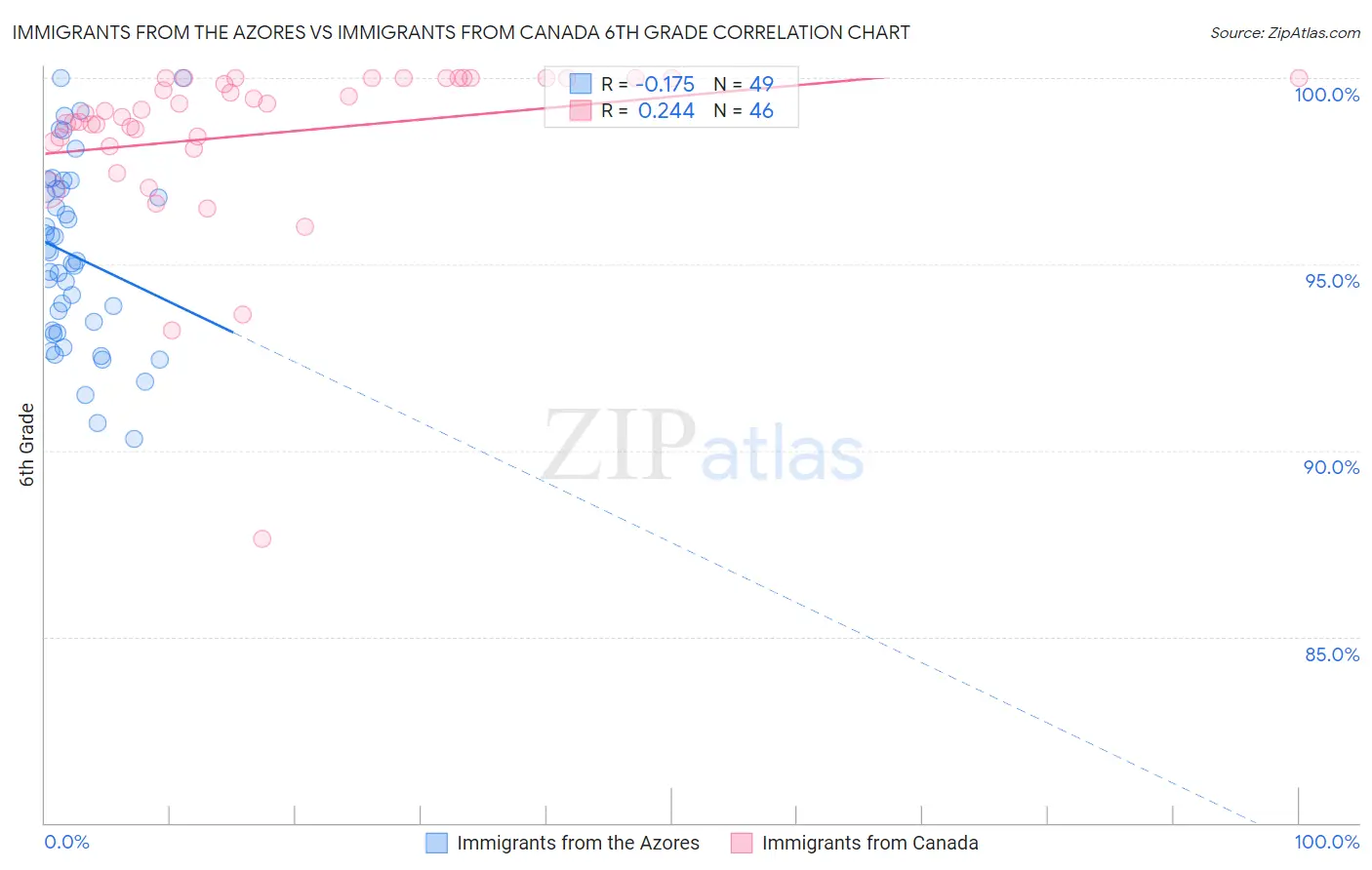 Immigrants from the Azores vs Immigrants from Canada 6th Grade