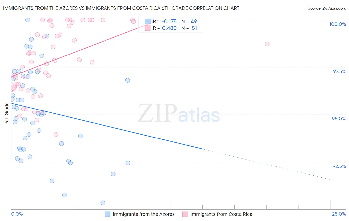 Immigrants from the Azores vs Immigrants from Costa Rica 6th Grade
