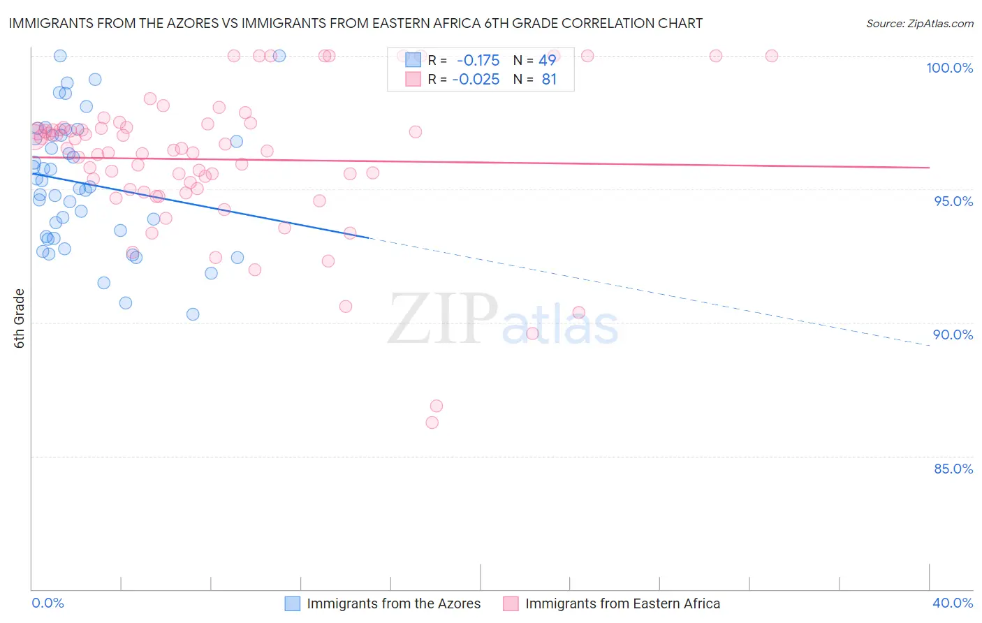 Immigrants from the Azores vs Immigrants from Eastern Africa 6th Grade