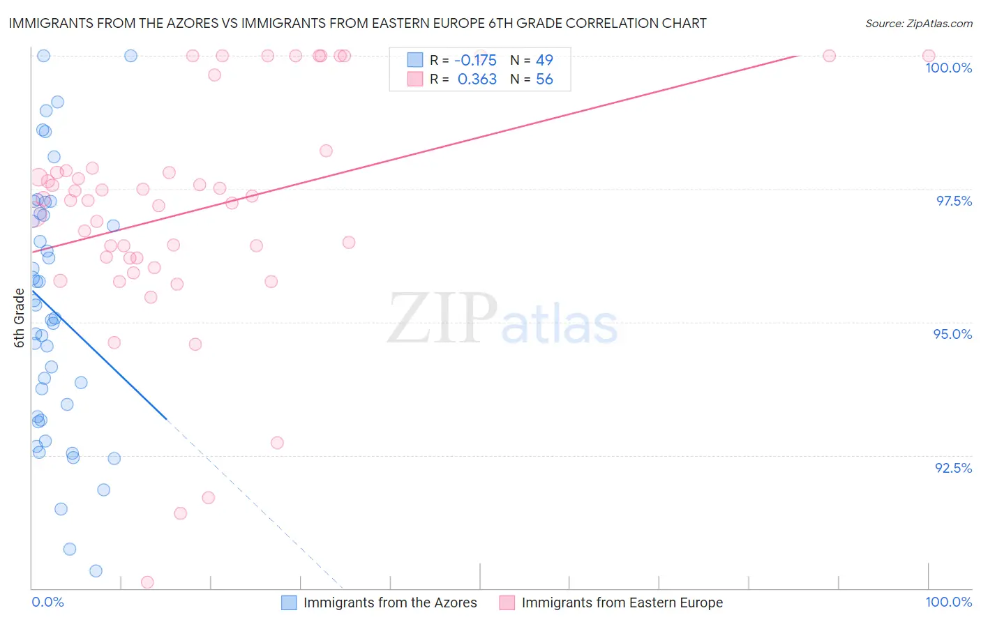 Immigrants from the Azores vs Immigrants from Eastern Europe 6th Grade