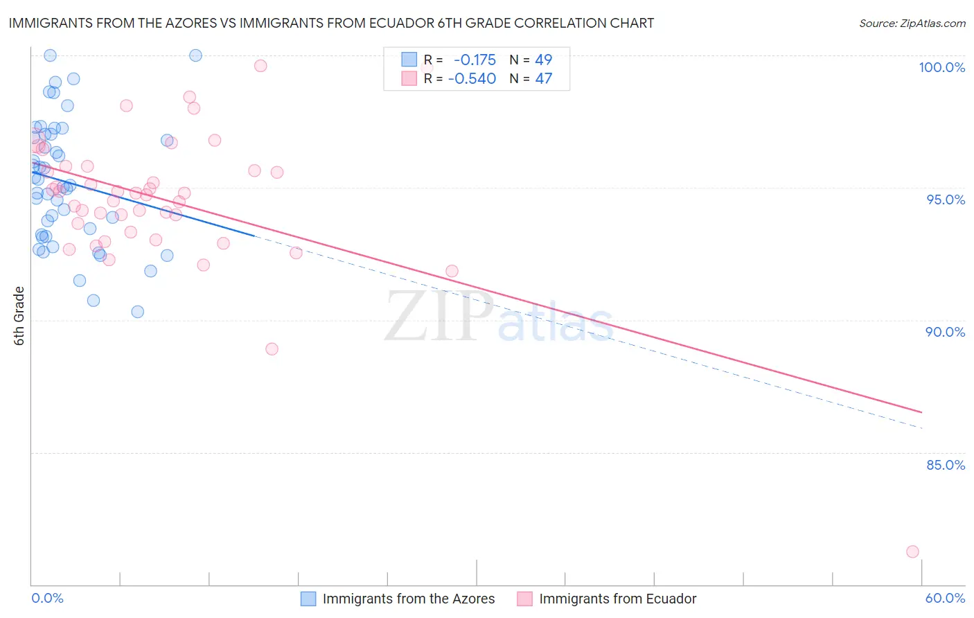Immigrants from the Azores vs Immigrants from Ecuador 6th Grade