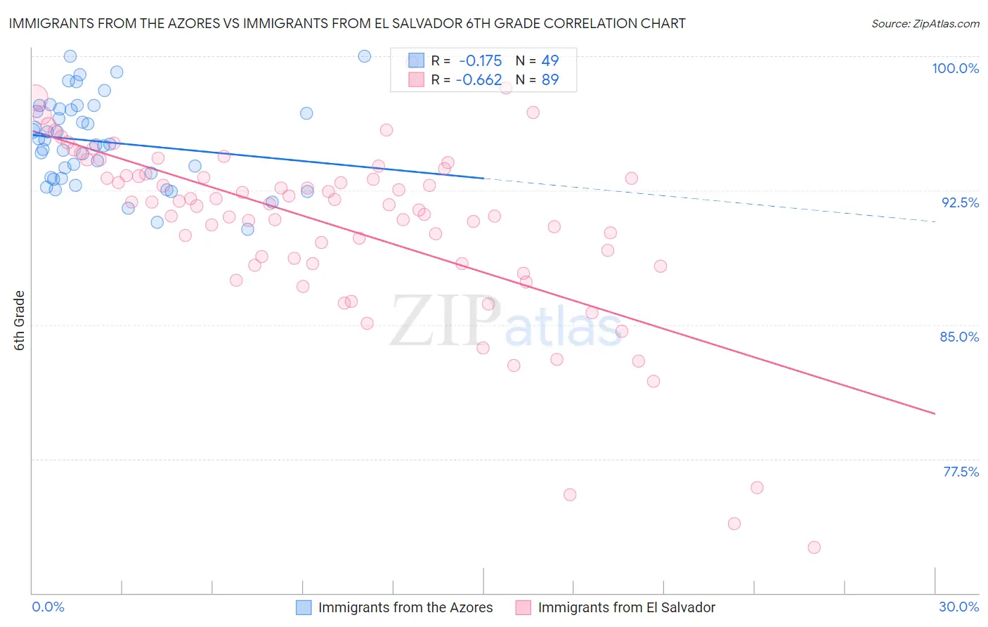 Immigrants from the Azores vs Immigrants from El Salvador 6th Grade