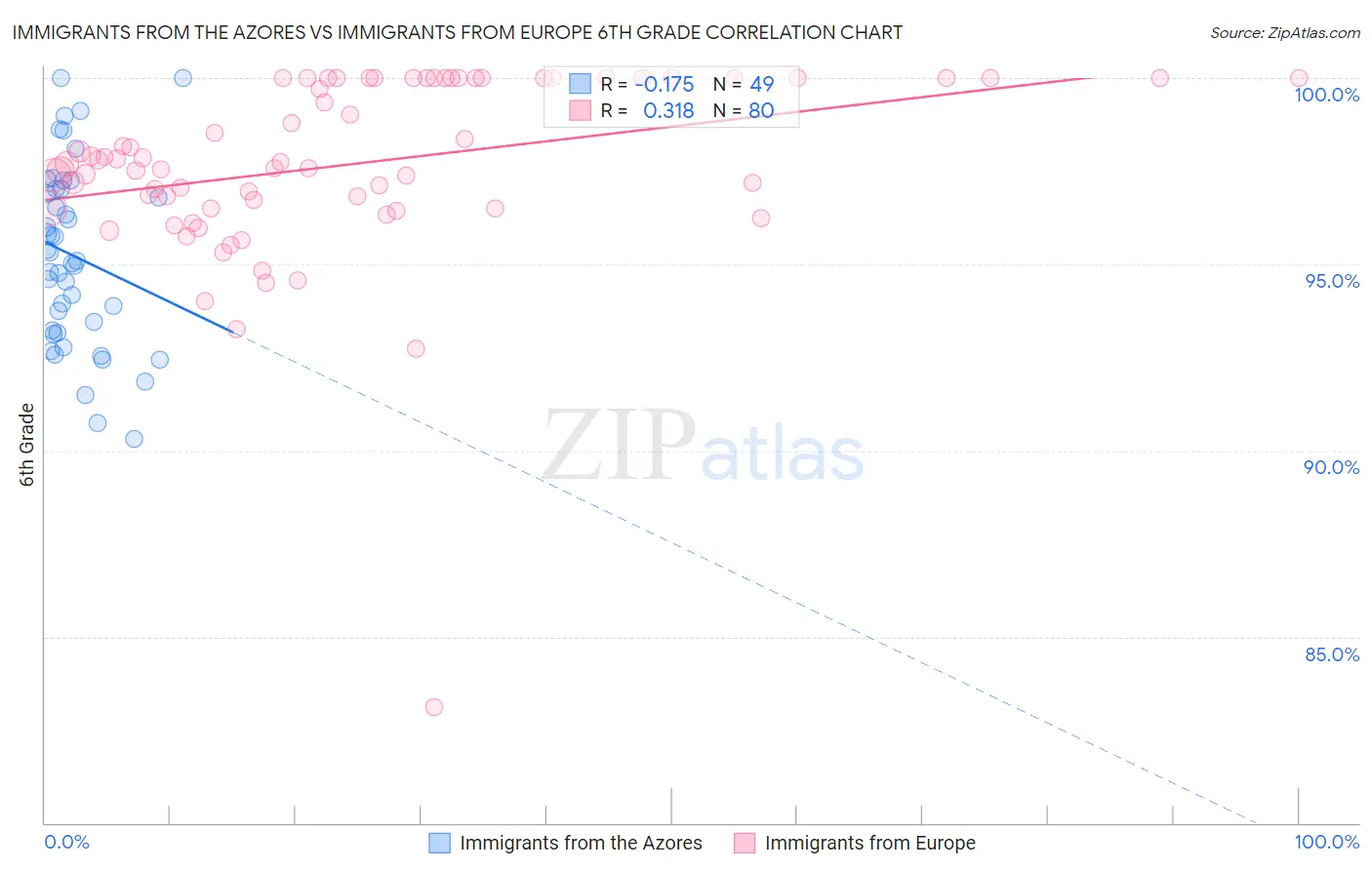 Immigrants from the Azores vs Immigrants from Europe 6th Grade