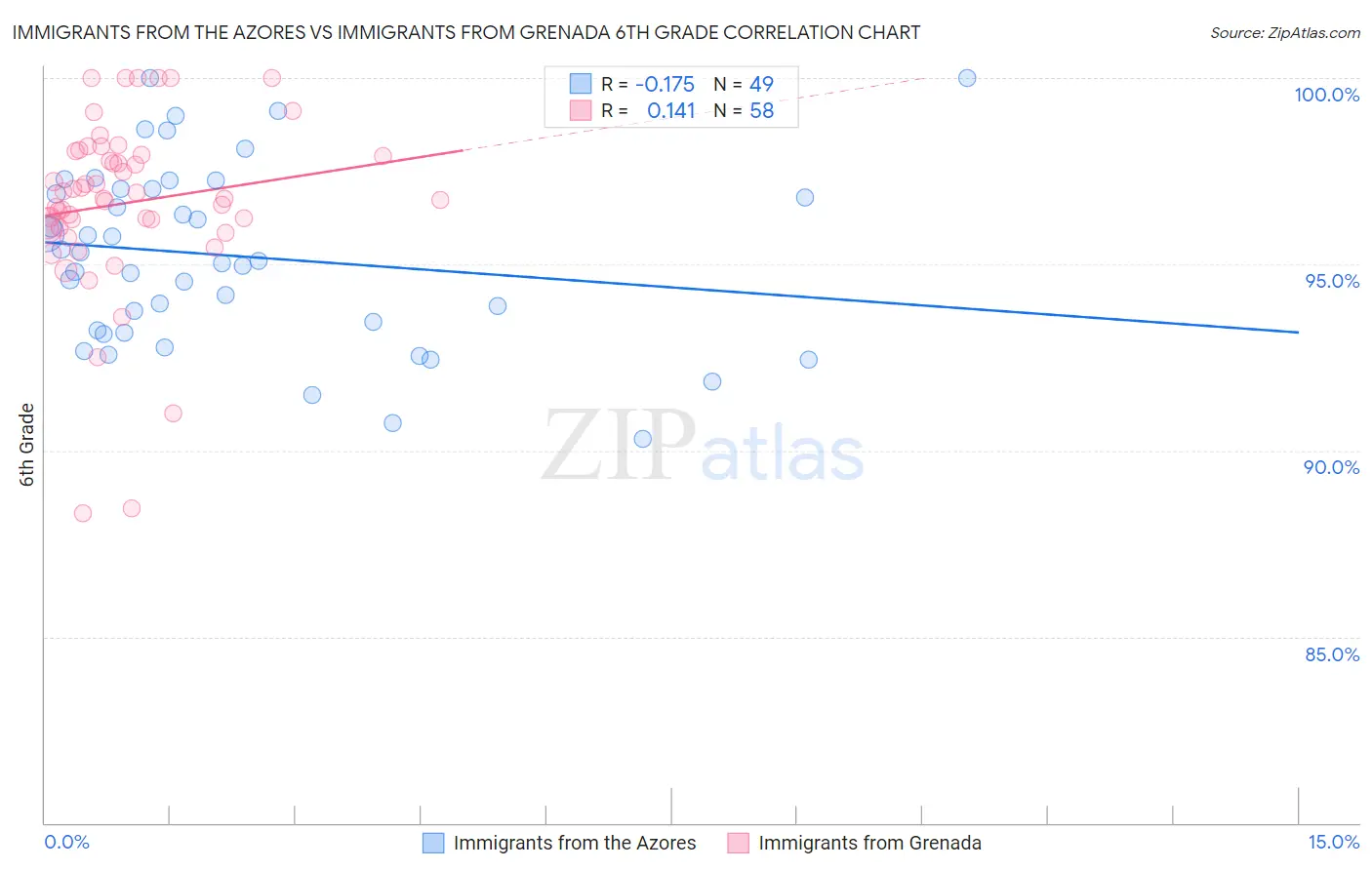 Immigrants from the Azores vs Immigrants from Grenada 6th Grade