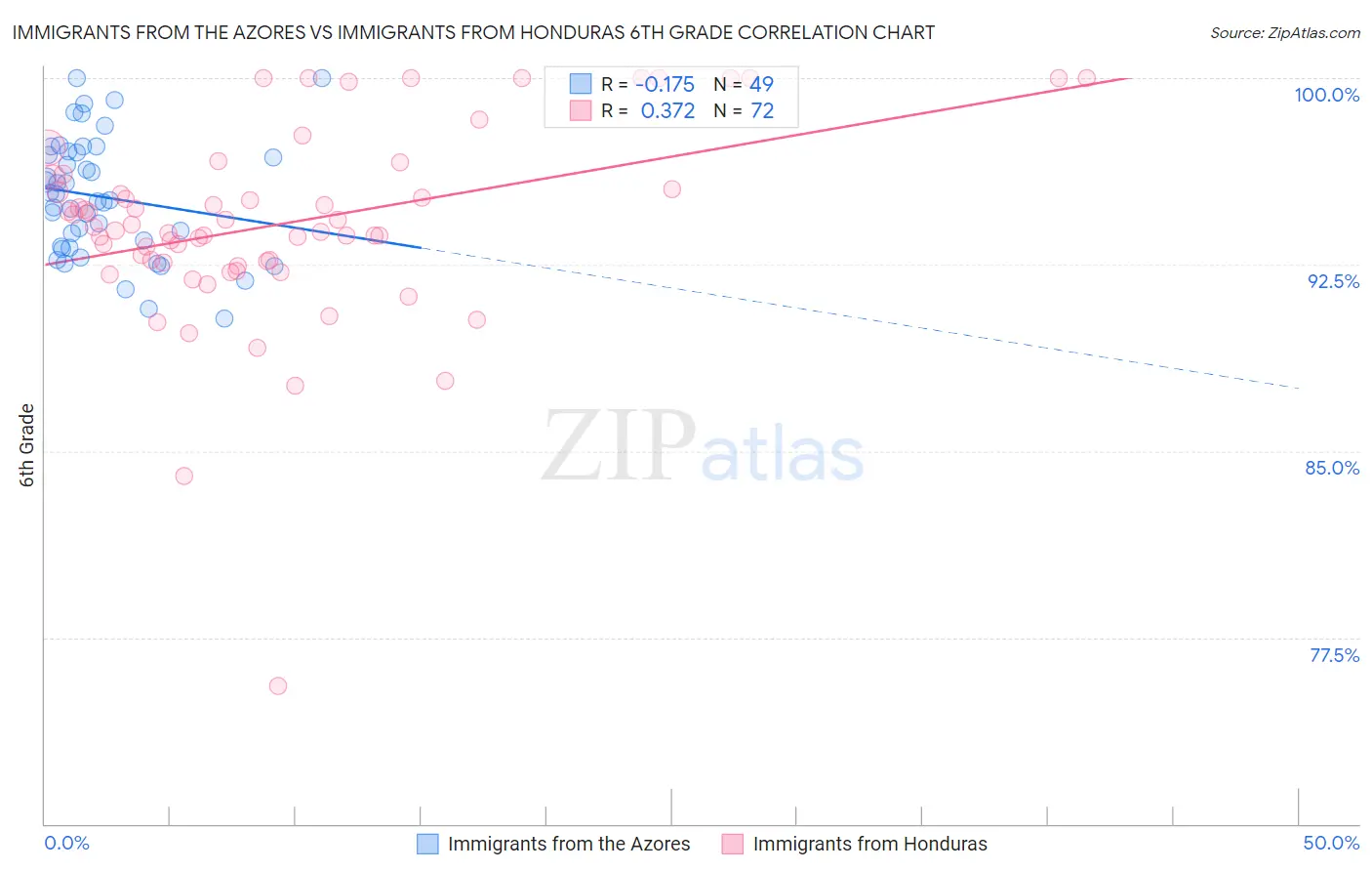 Immigrants from the Azores vs Immigrants from Honduras 6th Grade