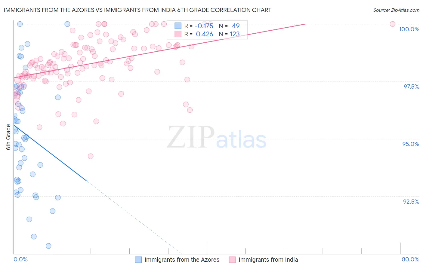 Immigrants from the Azores vs Immigrants from India 6th Grade