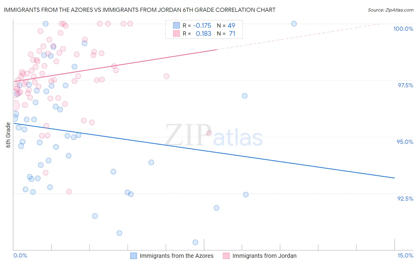 Immigrants from the Azores vs Immigrants from Jordan 6th Grade