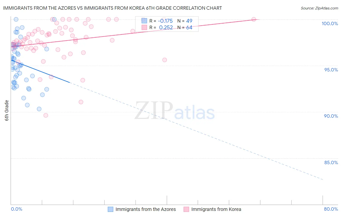 Immigrants from the Azores vs Immigrants from Korea 6th Grade