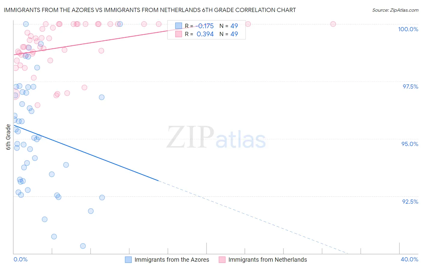 Immigrants from the Azores vs Immigrants from Netherlands 6th Grade