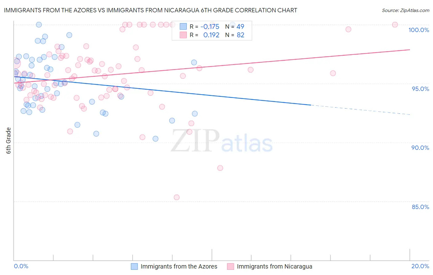 Immigrants from the Azores vs Immigrants from Nicaragua 6th Grade