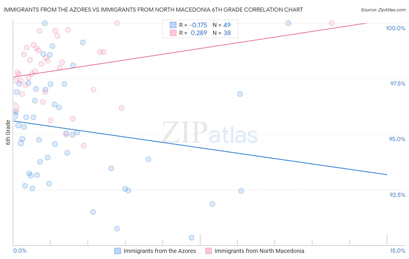 Immigrants from the Azores vs Immigrants from North Macedonia 6th Grade