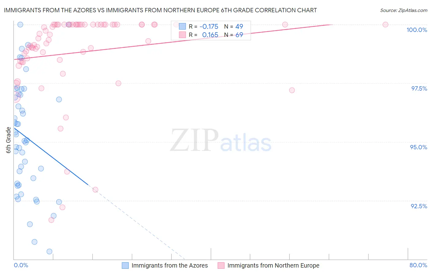 Immigrants from the Azores vs Immigrants from Northern Europe 6th Grade