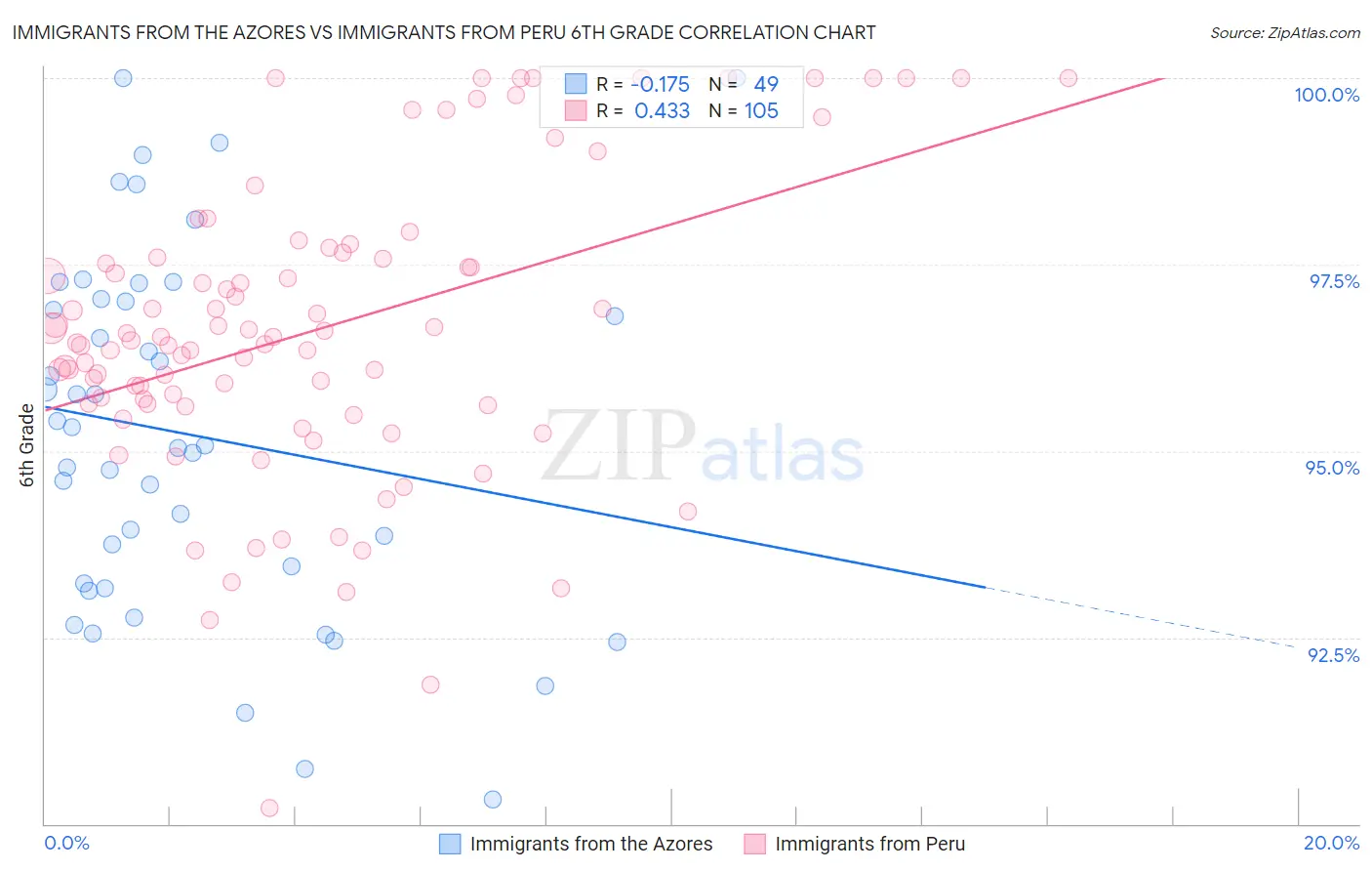 Immigrants from the Azores vs Immigrants from Peru 6th Grade