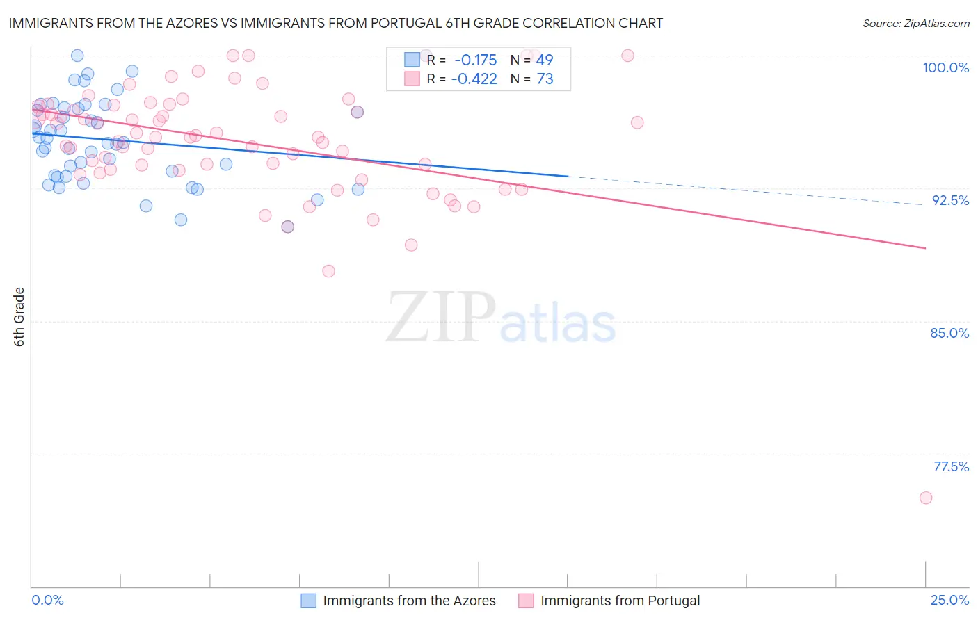 Immigrants from the Azores vs Immigrants from Portugal 6th Grade