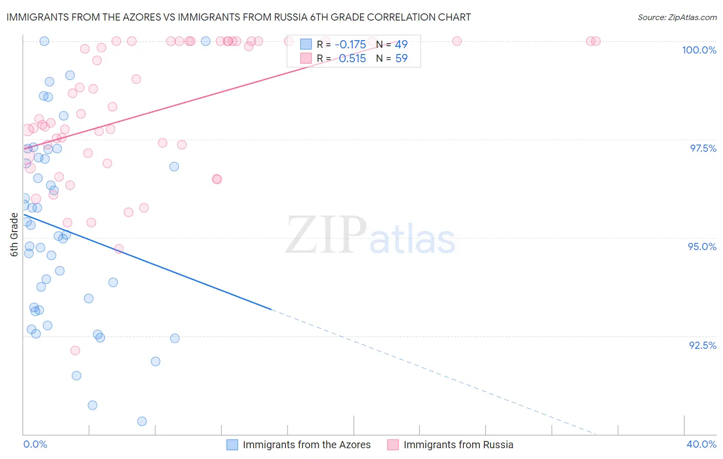 Immigrants from the Azores vs Immigrants from Russia 6th Grade