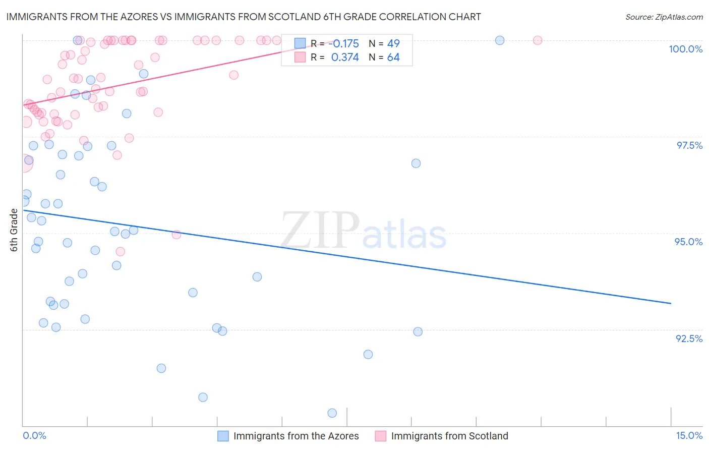 Immigrants from the Azores vs Immigrants from Scotland 6th Grade