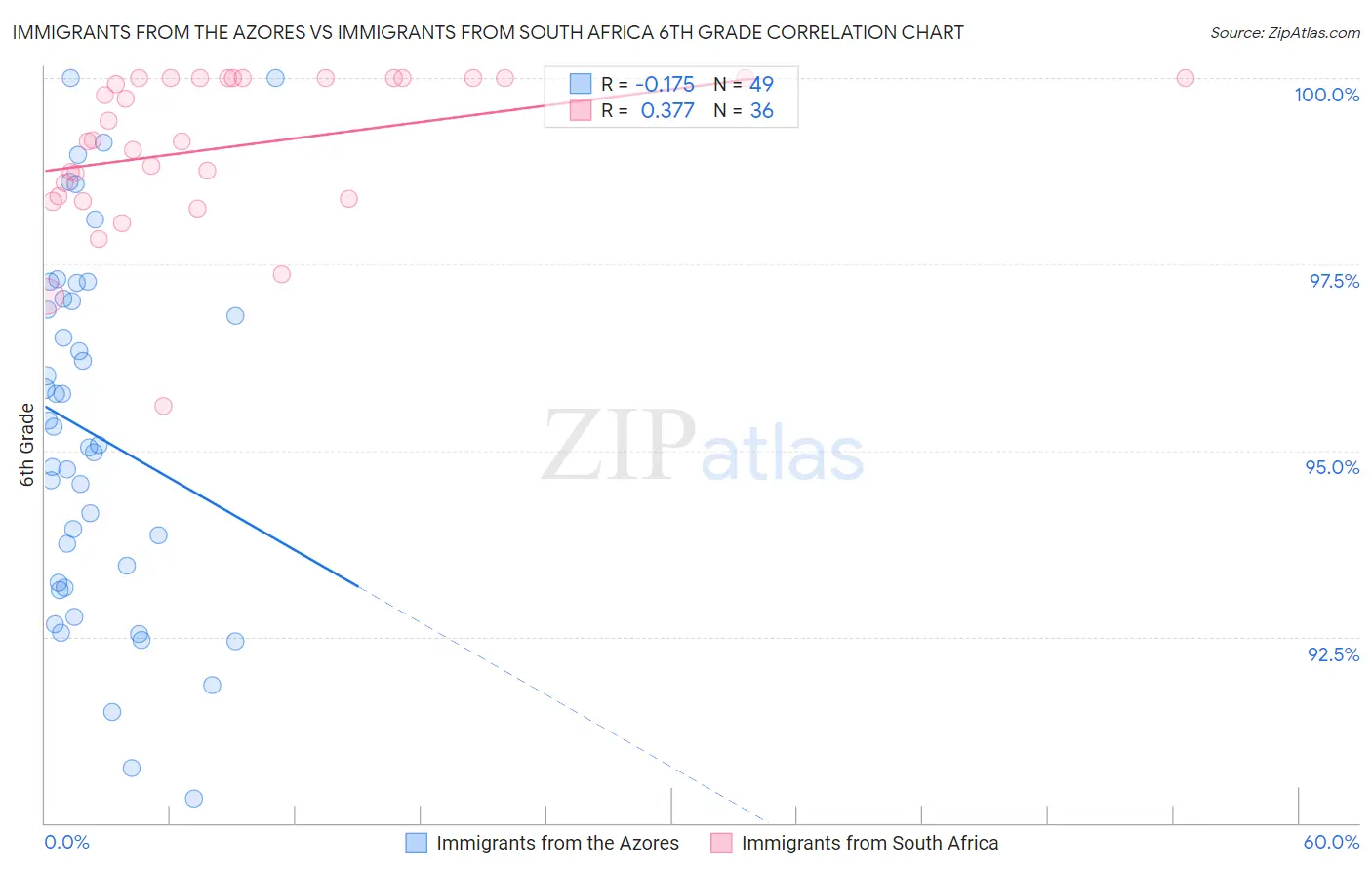 Immigrants from the Azores vs Immigrants from South Africa 6th Grade
