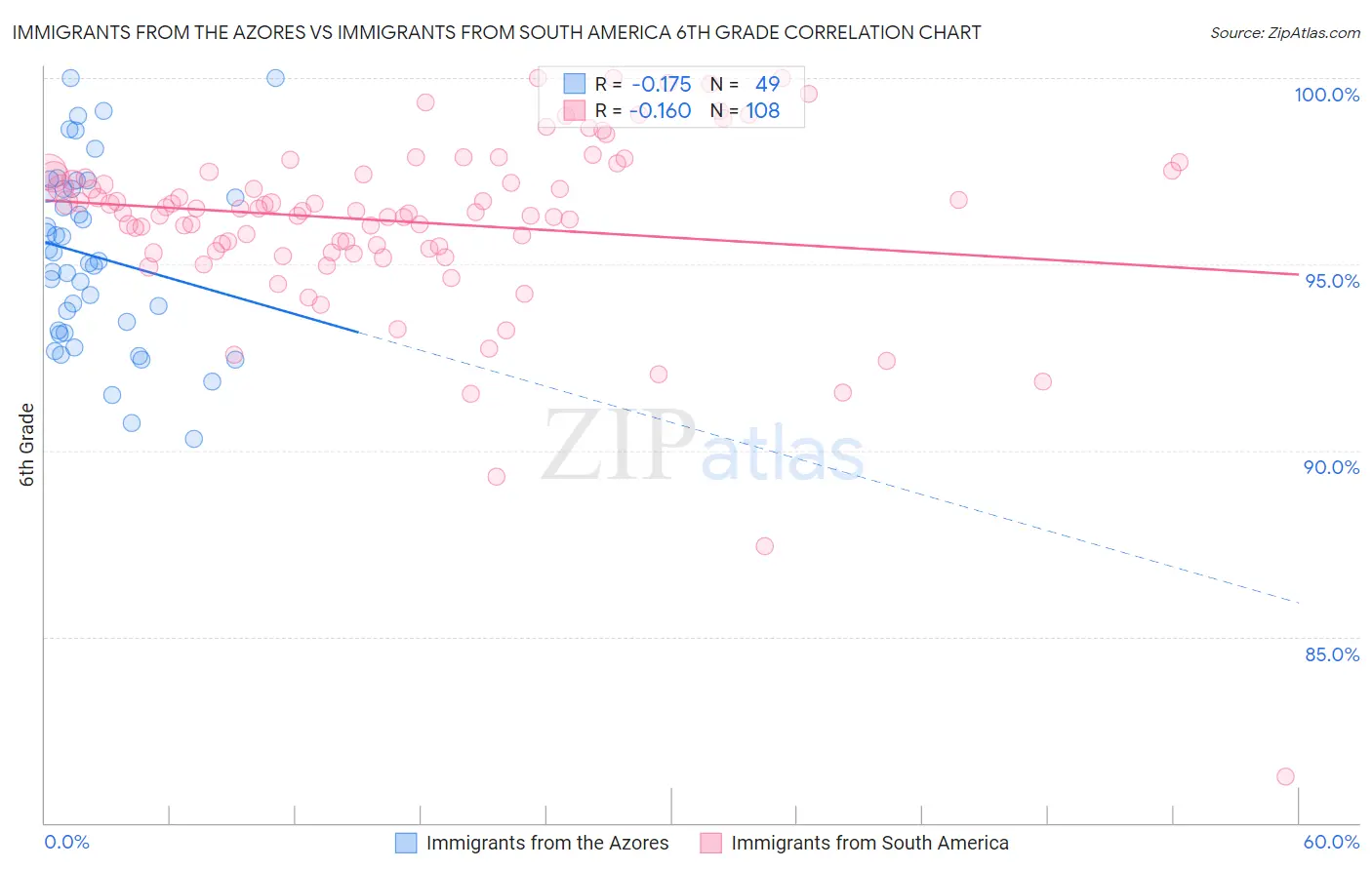 Immigrants from the Azores vs Immigrants from South America 6th Grade