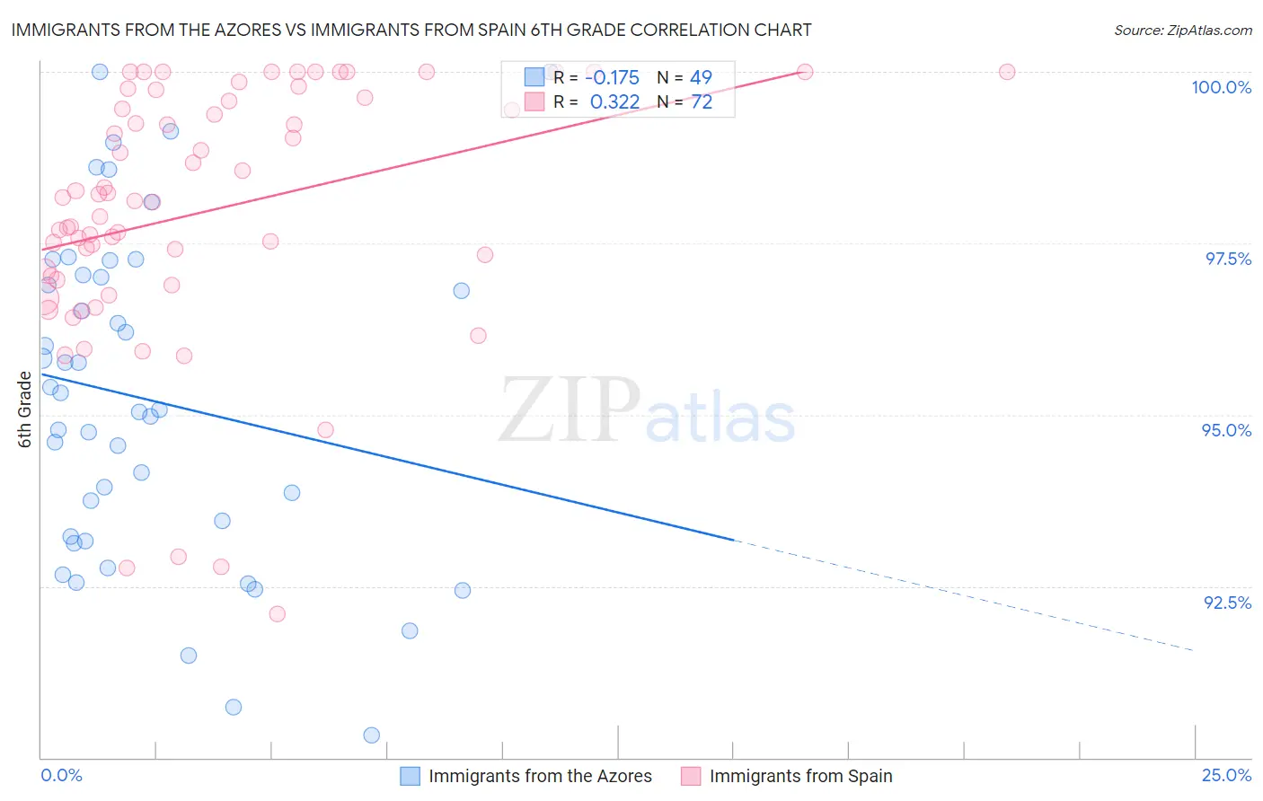 Immigrants from the Azores vs Immigrants from Spain 6th Grade
