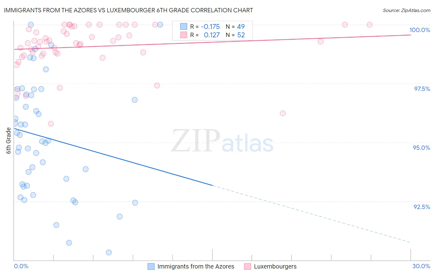 Immigrants from the Azores vs Luxembourger 6th Grade